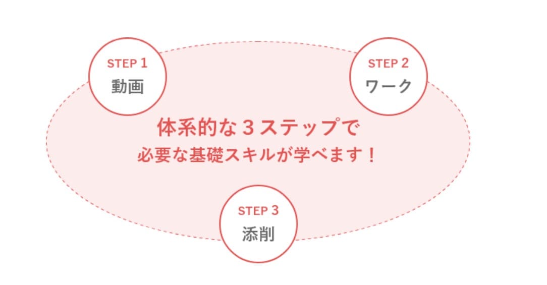 ユーキャンの学習サイクル