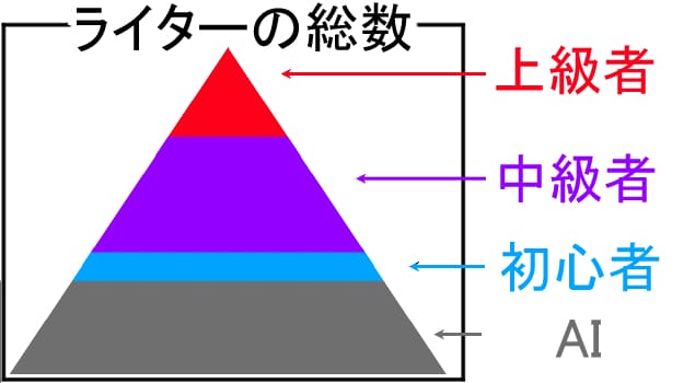 Webライターのスキル別ピラミッド階層(AIを含む)
